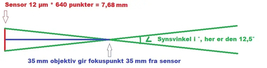 Synsvinkel