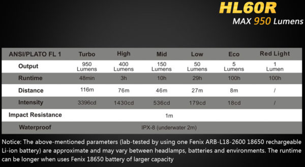 Fenix Hodelykt HL60R - 950 lumen LED lykt