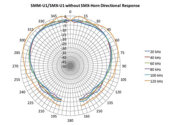 Wildlife Acoustics Ultrasonic directional horn attachment for SMX-US, SMX- UT, SM3-U1, SMX-U1, SMM-U1