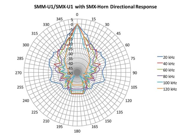 Wildlife Acoustics Ultrasonic directional horn attachment for SMX-US, SMX- UT, SM3-U1, SMX-U1, SMM-U1