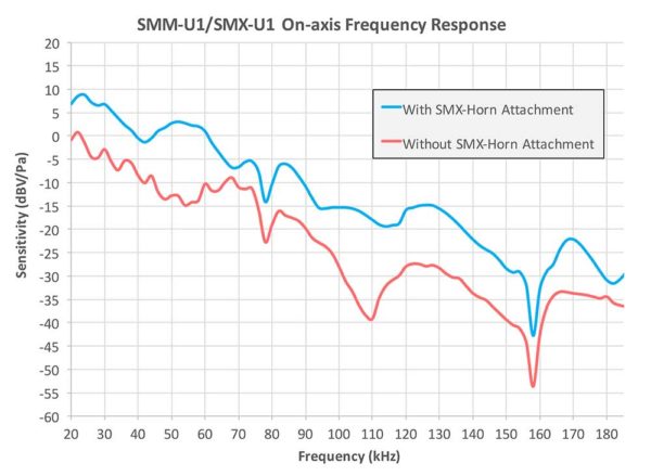 Wildlife Acoustics Ultrasonic directional horn attachment for SMX-US, SMX- UT, SM3-U1, SMX-U1, SMM-U1