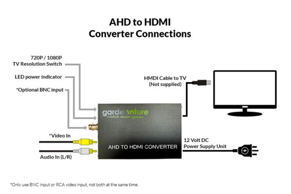 AHD-HDMI konverter - Til våre AHD 1080p fuglekassekameraer.
