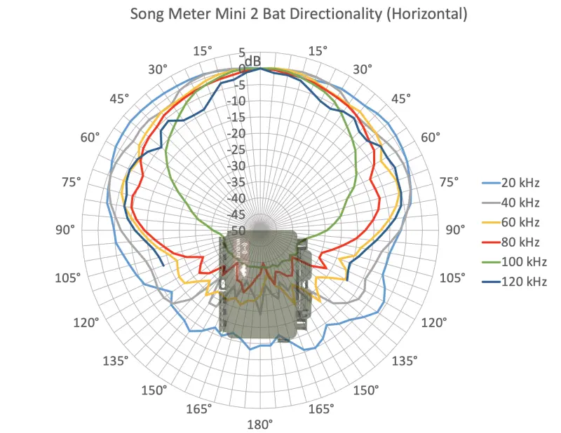 Wildlife Acoustics Song Meter Mini Bat 2 Li-On