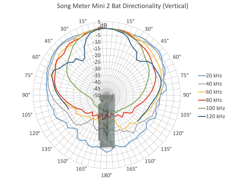 Wildlife Acoustics Song Meter Mini Bat 2 Li-On