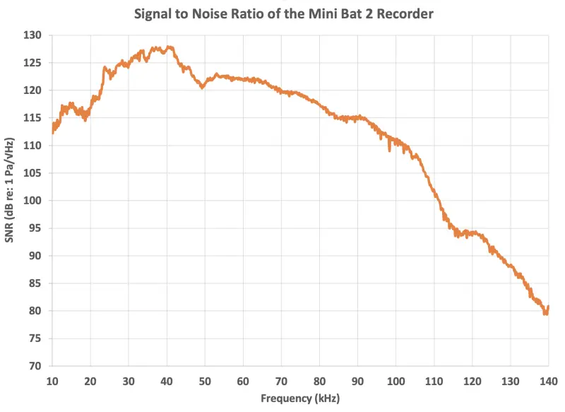 Wildlife Acoustics Song Meter Mini Bat 2 Li-On