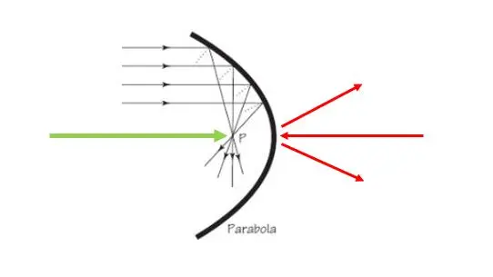 Parabolmikrofon