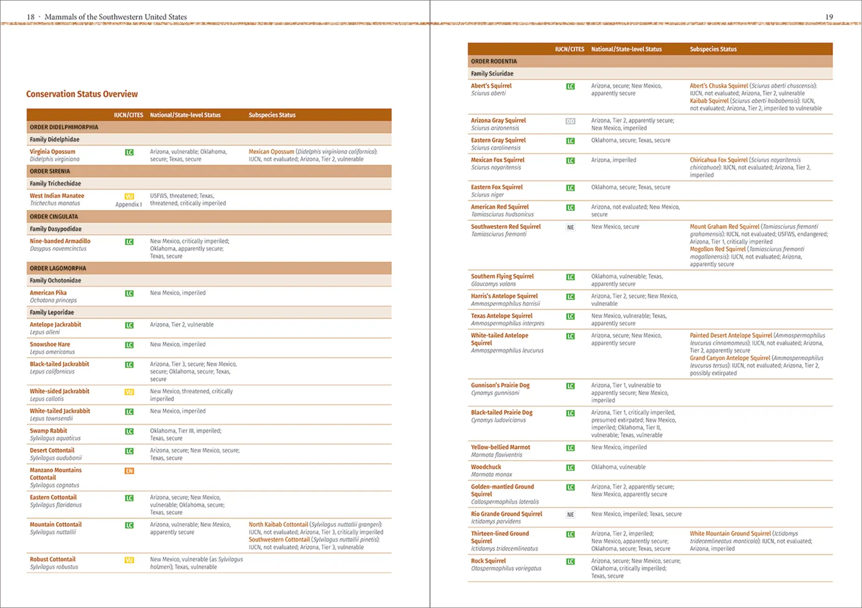 Mammals of the Southwestern United States